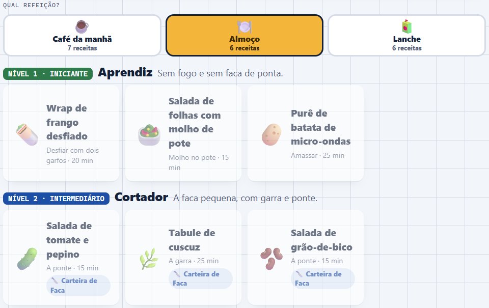 Receitas por refeição e por nível